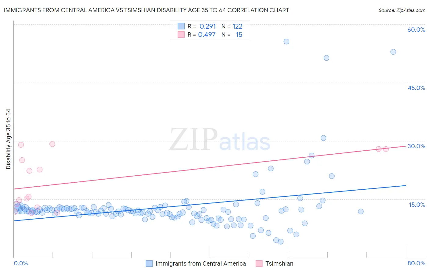 Immigrants from Central America vs Tsimshian Disability Age 35 to 64