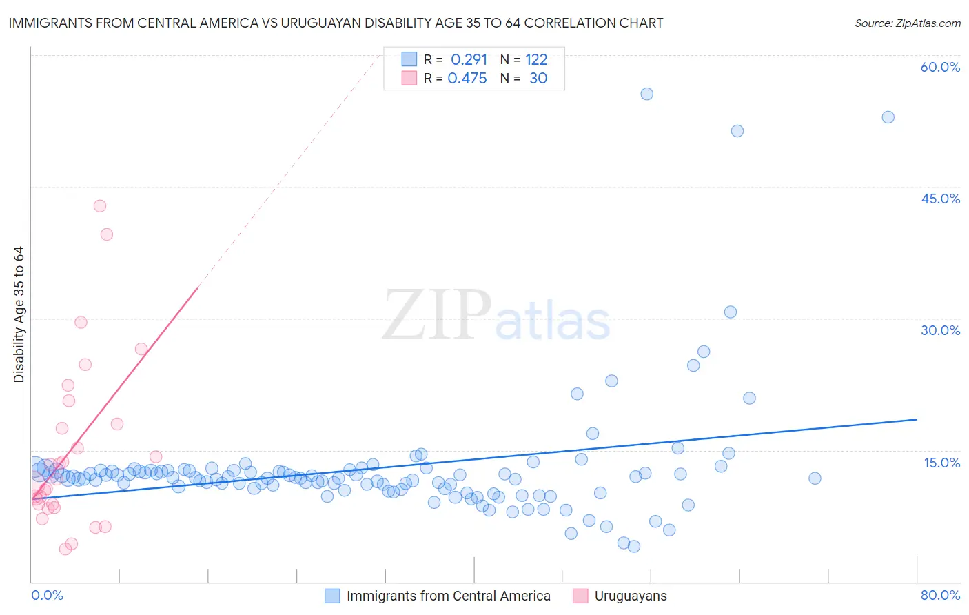 Immigrants from Central America vs Uruguayan Disability Age 35 to 64