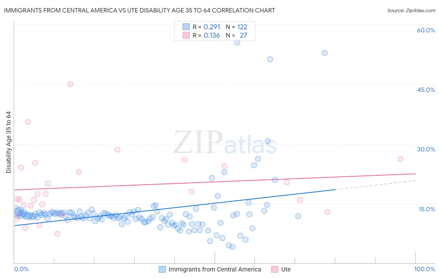 Immigrants from Central America vs Ute Disability Age 35 to 64