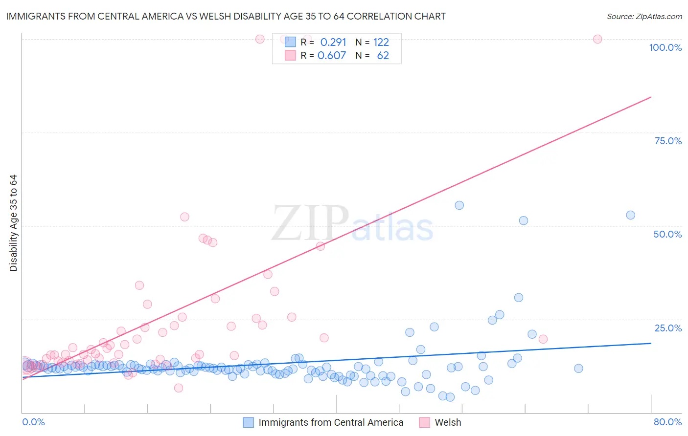 Immigrants from Central America vs Welsh Disability Age 35 to 64