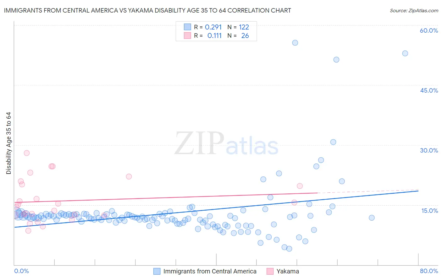 Immigrants from Central America vs Yakama Disability Age 35 to 64