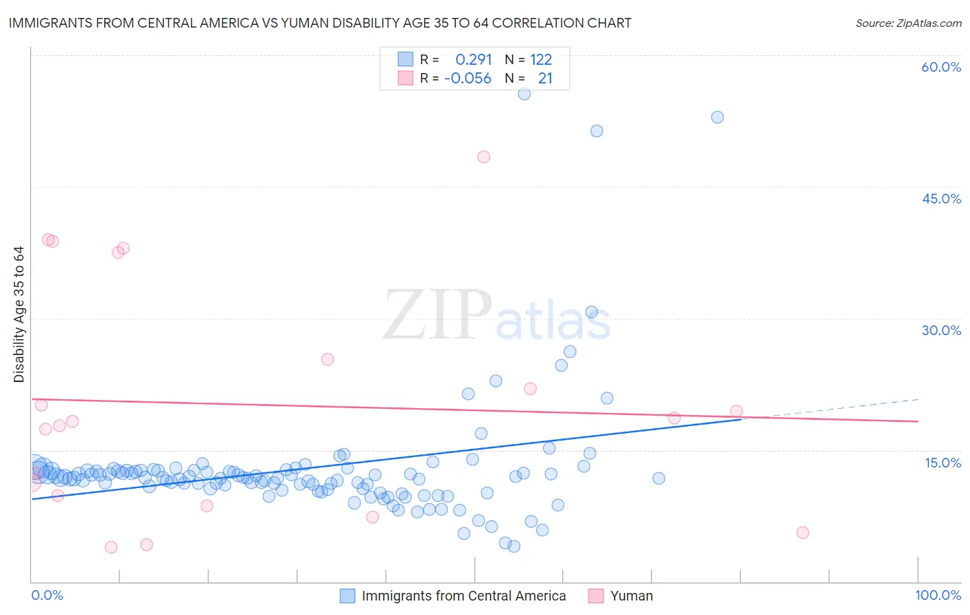 Immigrants from Central America vs Yuman Disability Age 35 to 64