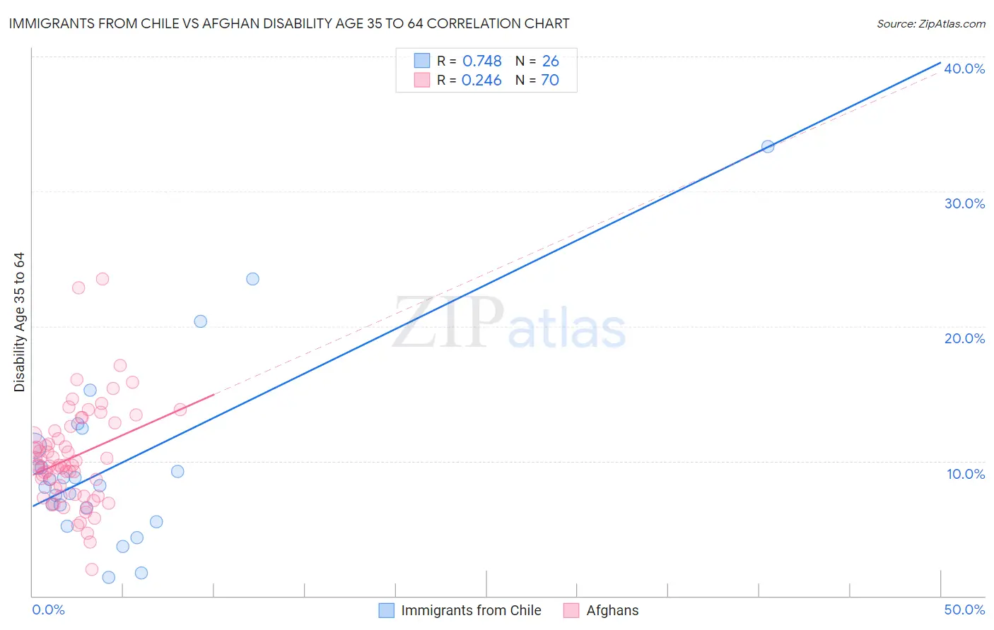 Immigrants from Chile vs Afghan Disability Age 35 to 64