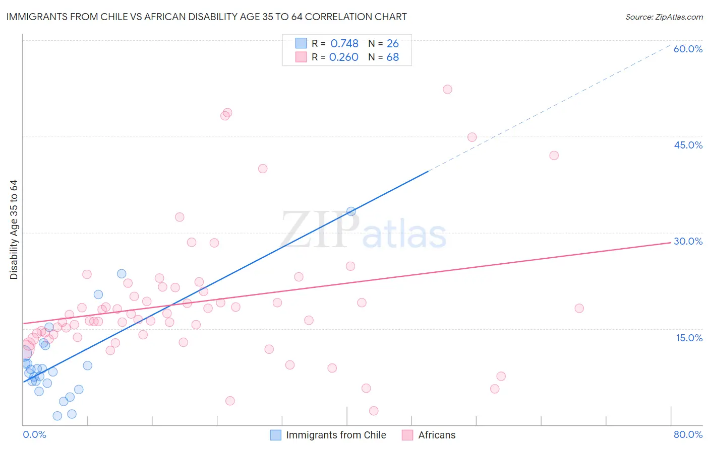 Immigrants from Chile vs African Disability Age 35 to 64