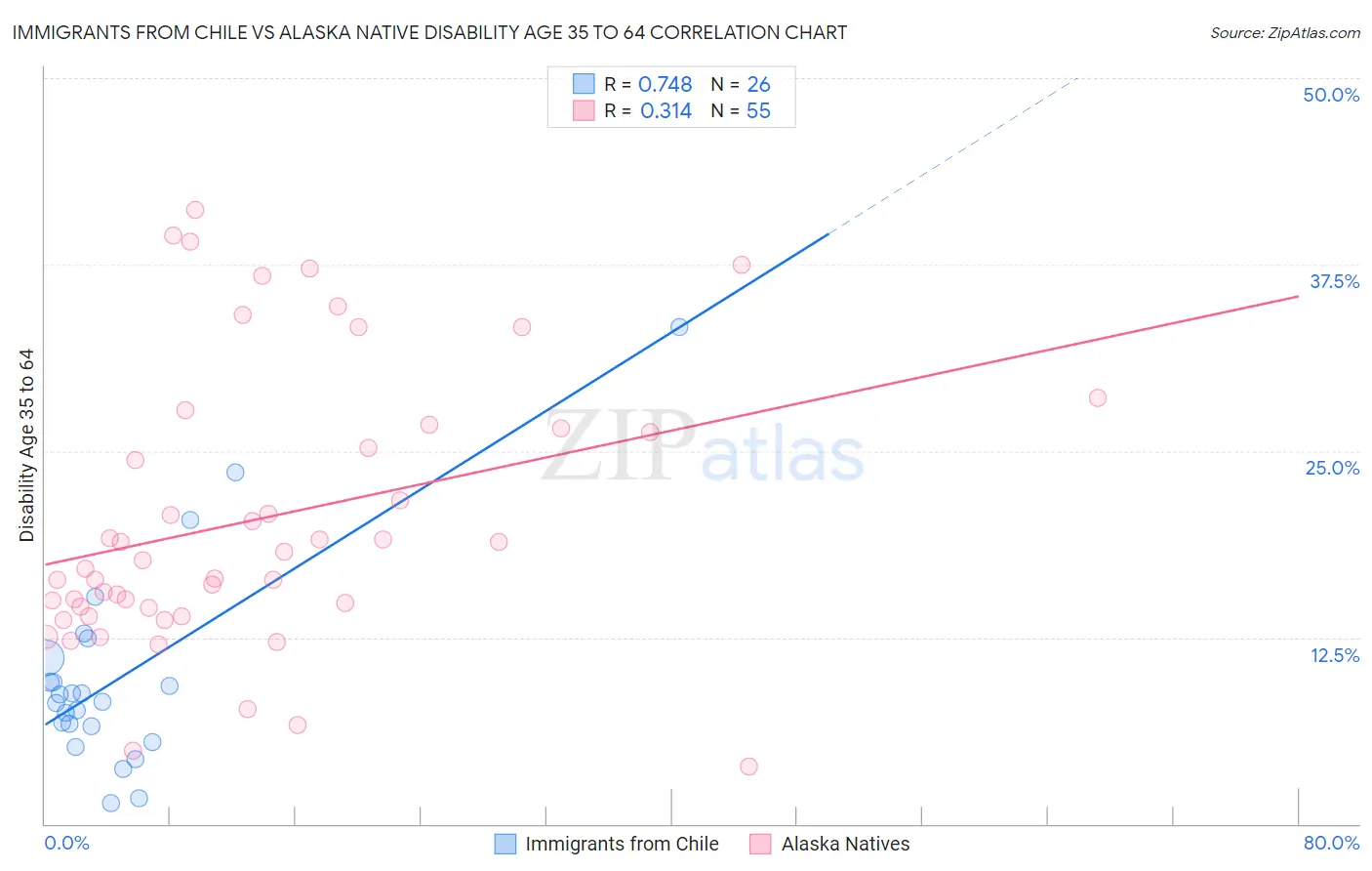 Immigrants from Chile vs Alaska Native Disability Age 35 to 64