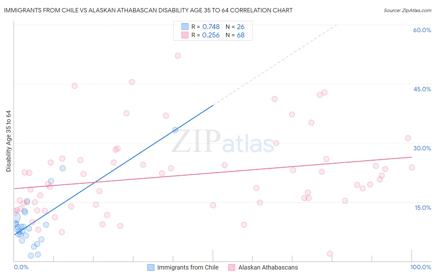 Immigrants from Chile vs Alaskan Athabascan Disability Age 35 to 64