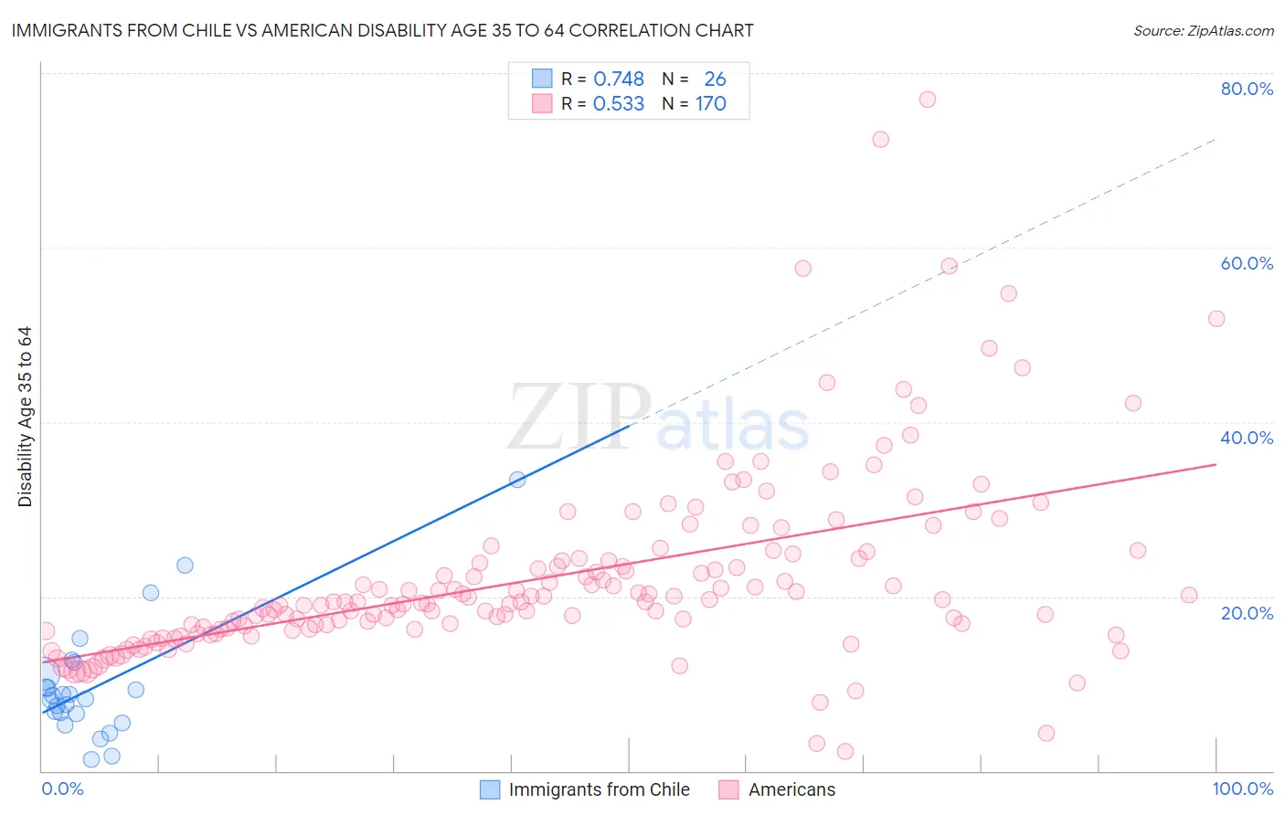 Immigrants from Chile vs American Disability Age 35 to 64