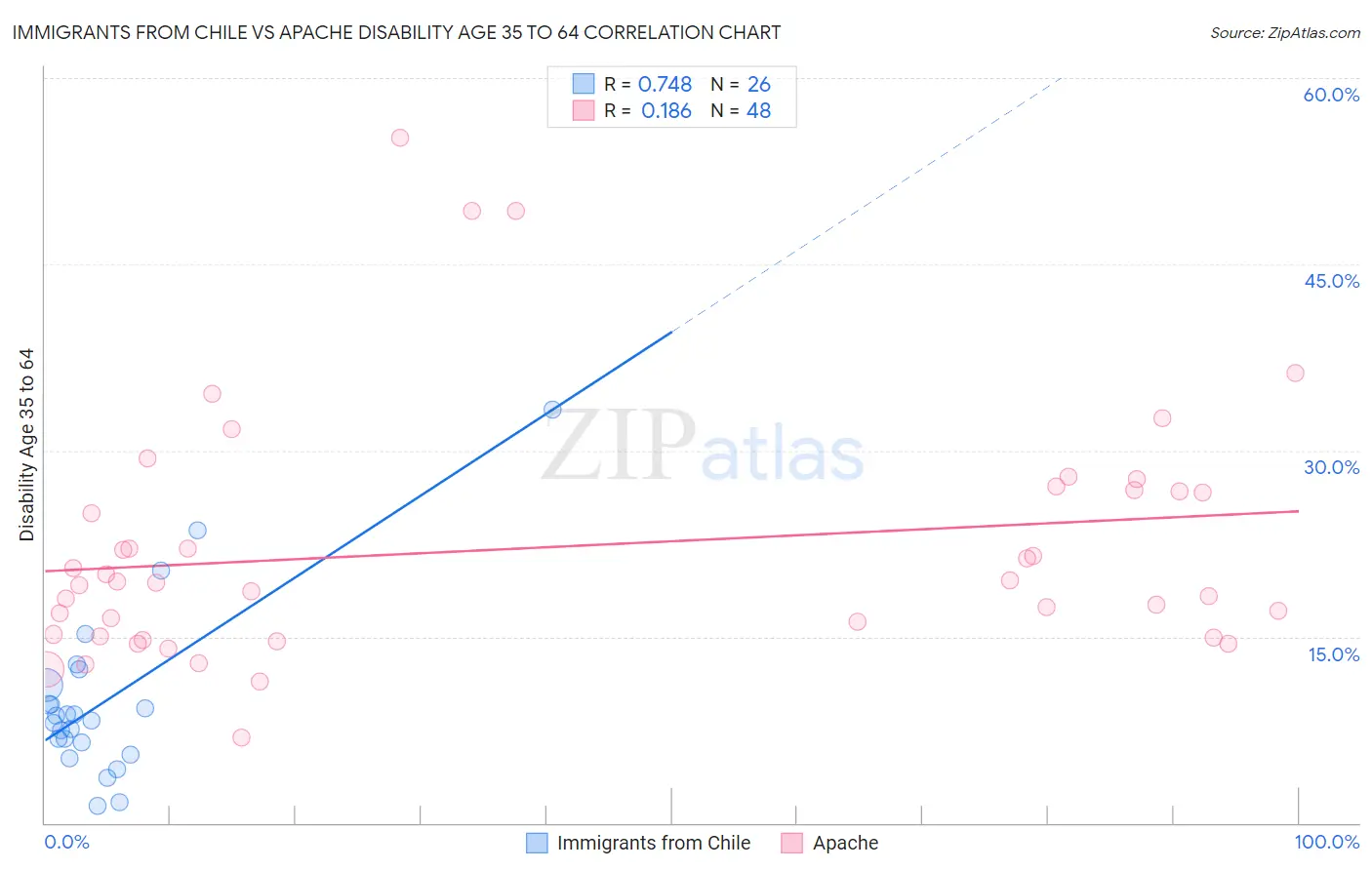 Immigrants from Chile vs Apache Disability Age 35 to 64