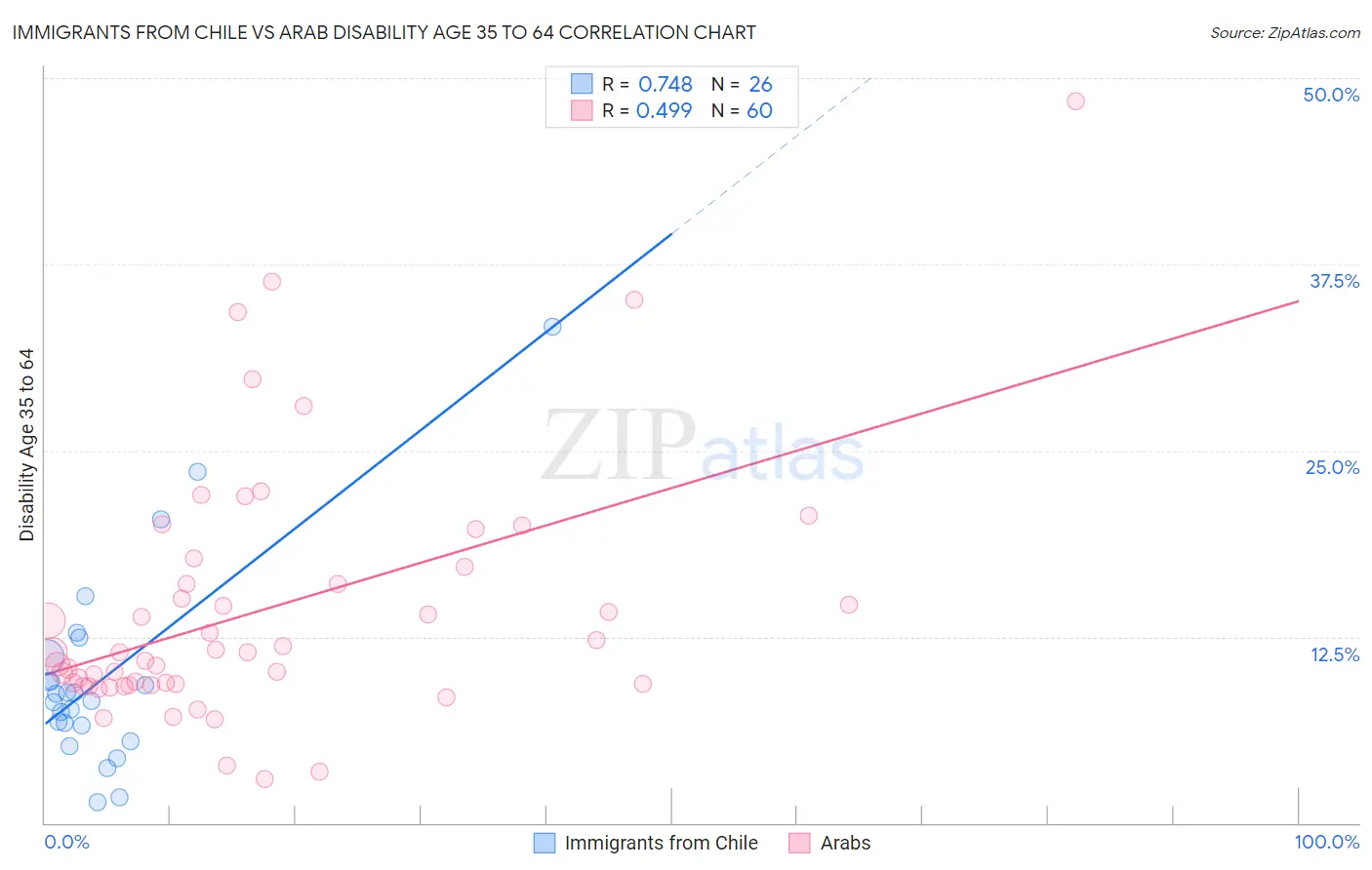 Immigrants from Chile vs Arab Disability Age 35 to 64