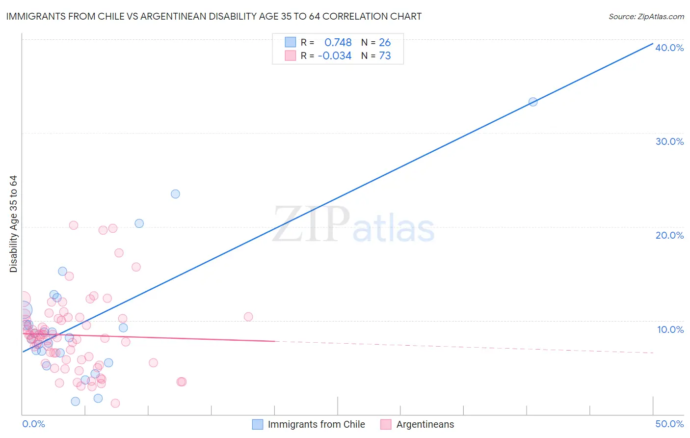 Immigrants from Chile vs Argentinean Disability Age 35 to 64