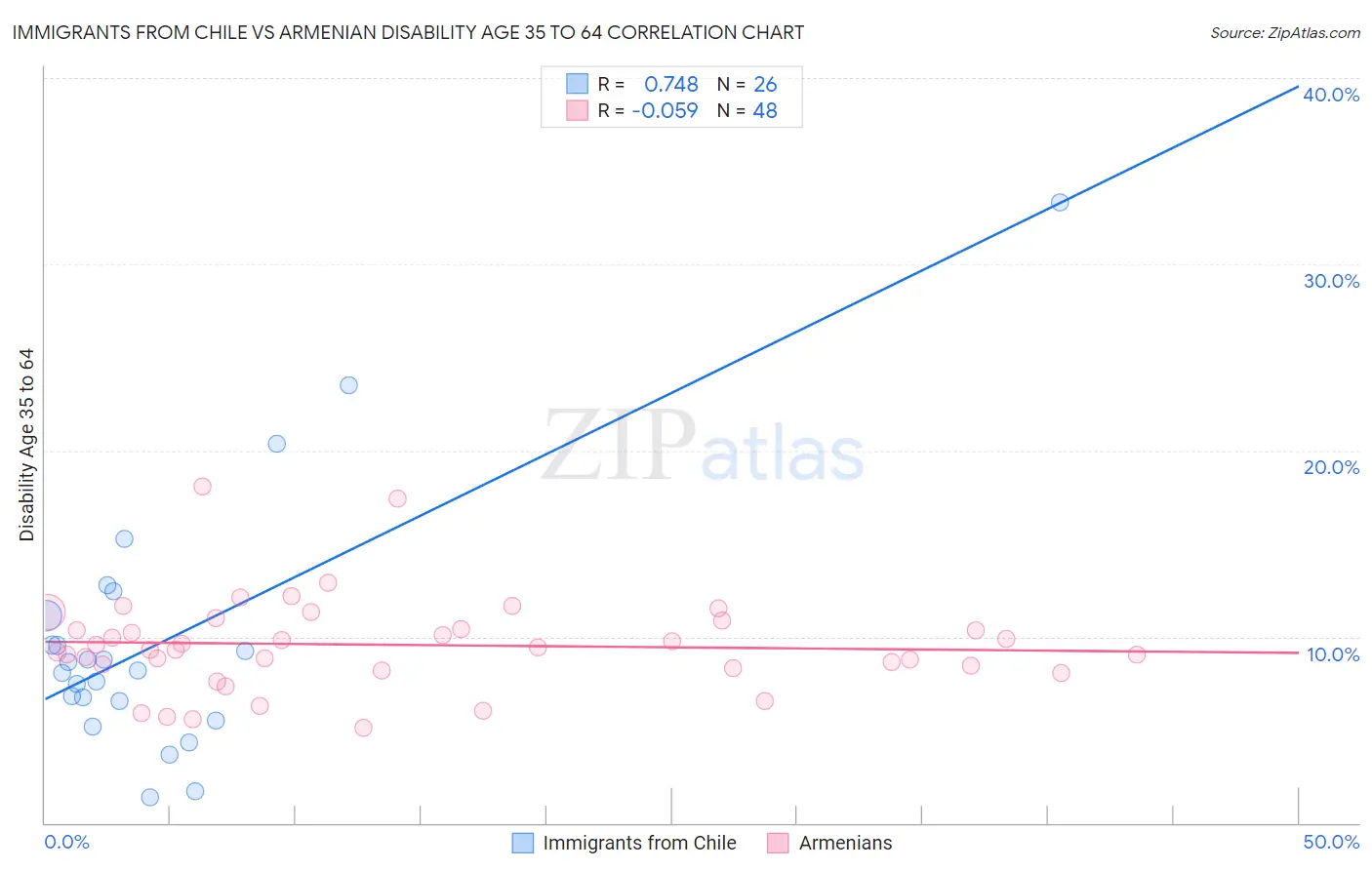 Immigrants from Chile vs Armenian Disability Age 35 to 64