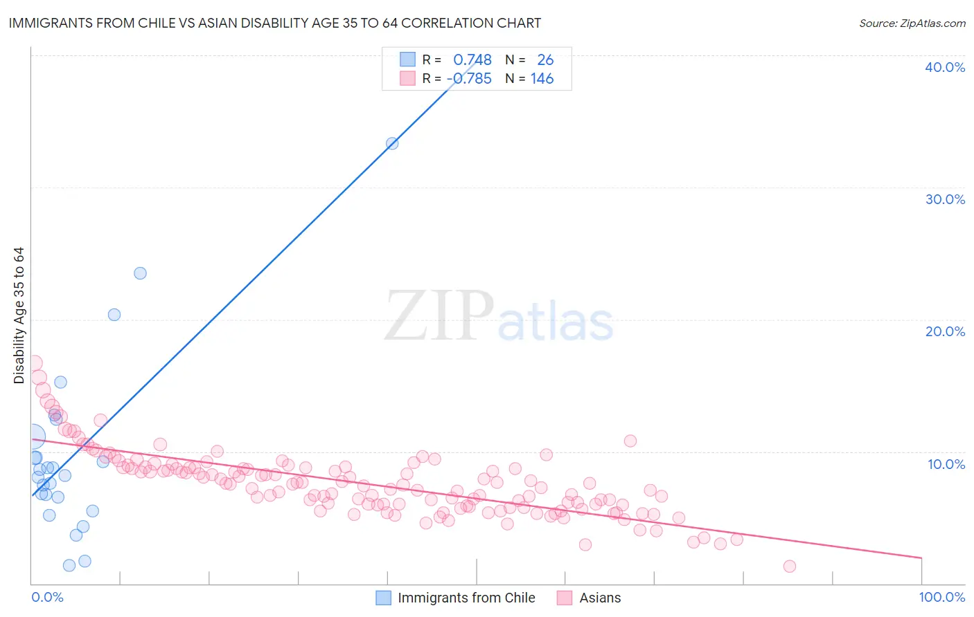 Immigrants from Chile vs Asian Disability Age 35 to 64