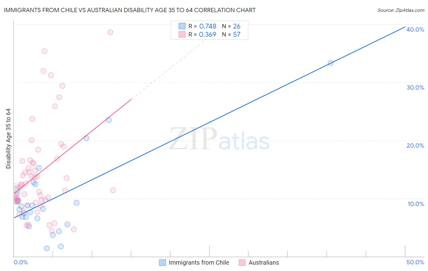 Immigrants from Chile vs Australian Disability Age 35 to 64