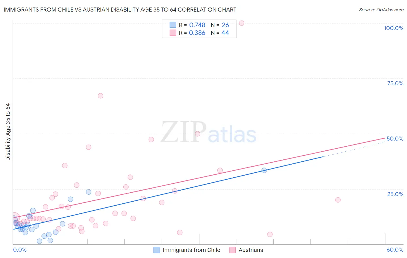 Immigrants from Chile vs Austrian Disability Age 35 to 64