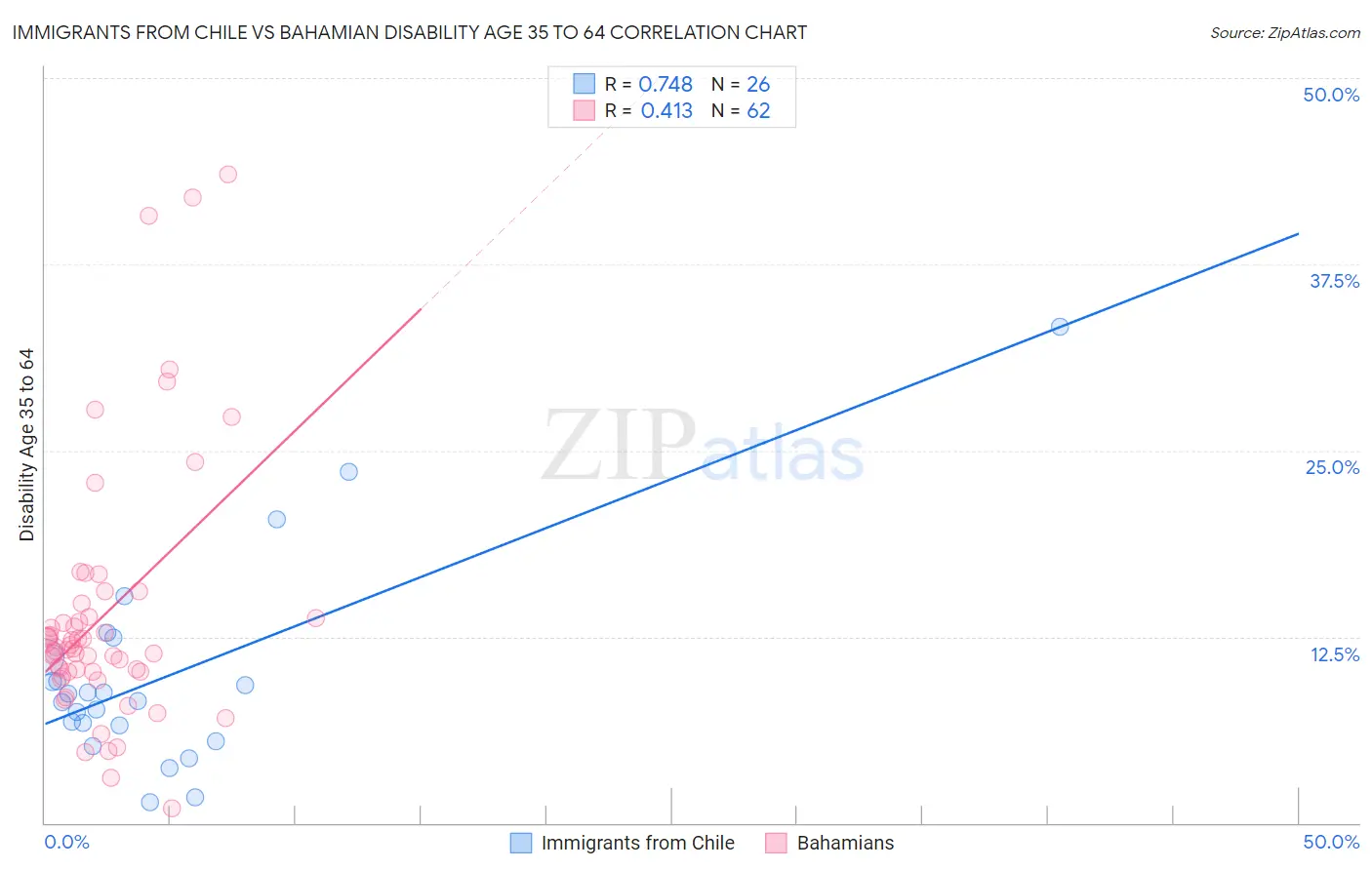 Immigrants from Chile vs Bahamian Disability Age 35 to 64