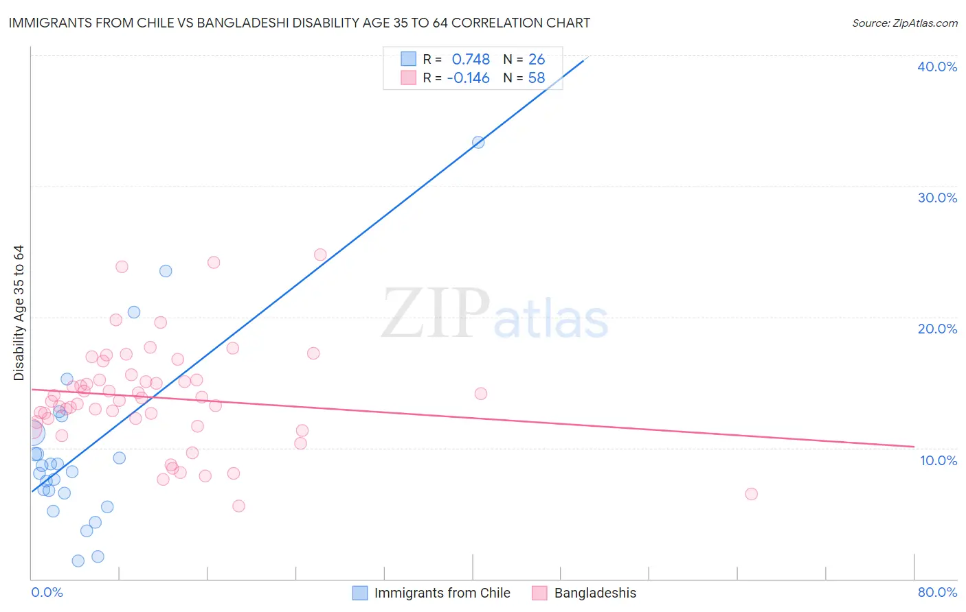 Immigrants from Chile vs Bangladeshi Disability Age 35 to 64