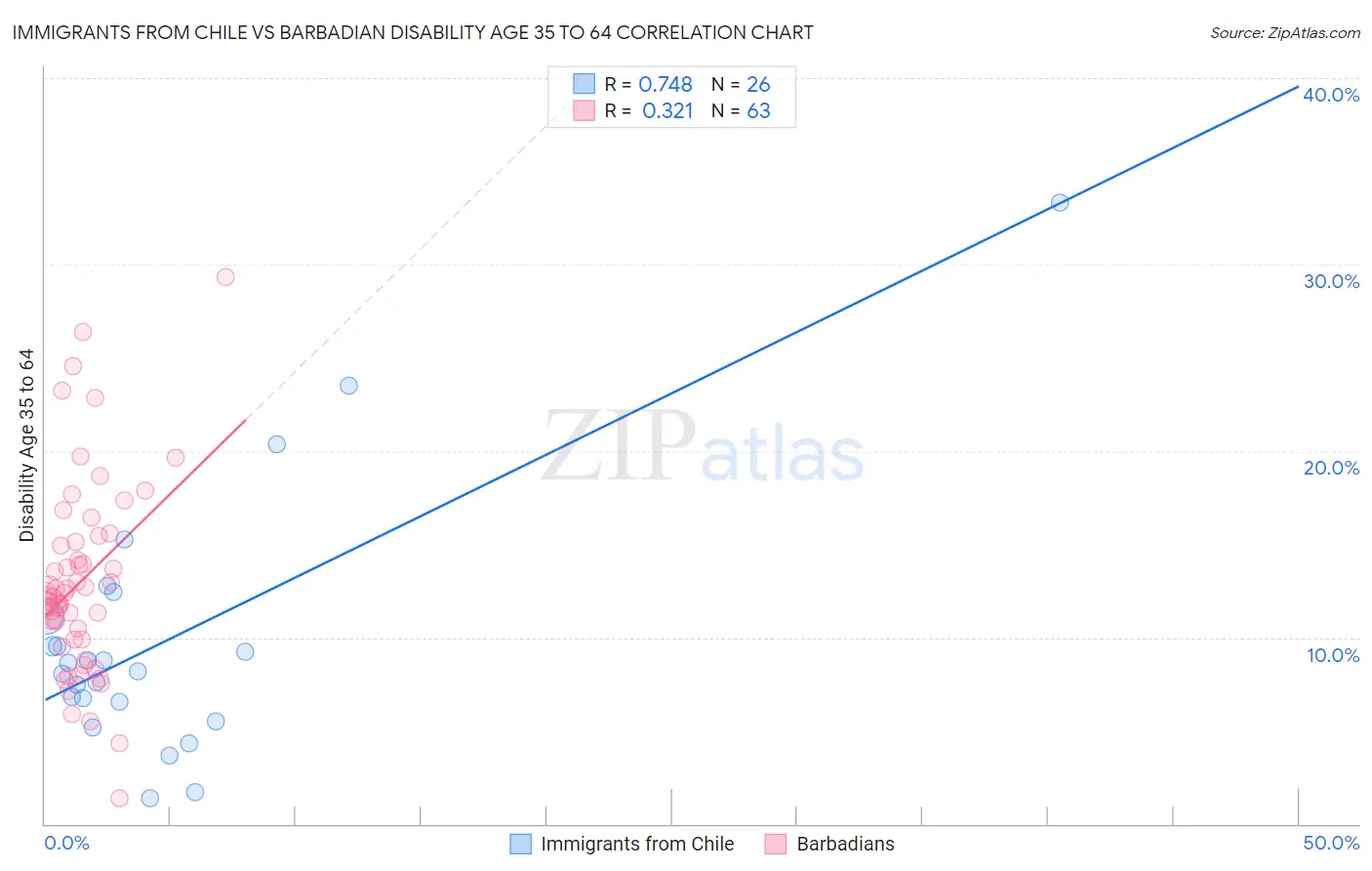 Immigrants from Chile vs Barbadian Disability Age 35 to 64