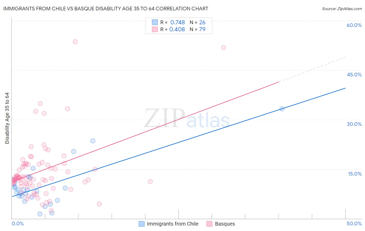 Immigrants from Chile vs Basque Disability Age 35 to 64