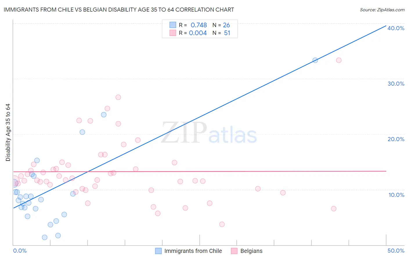 Immigrants from Chile vs Belgian Disability Age 35 to 64