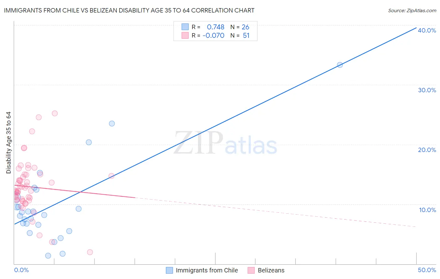 Immigrants from Chile vs Belizean Disability Age 35 to 64