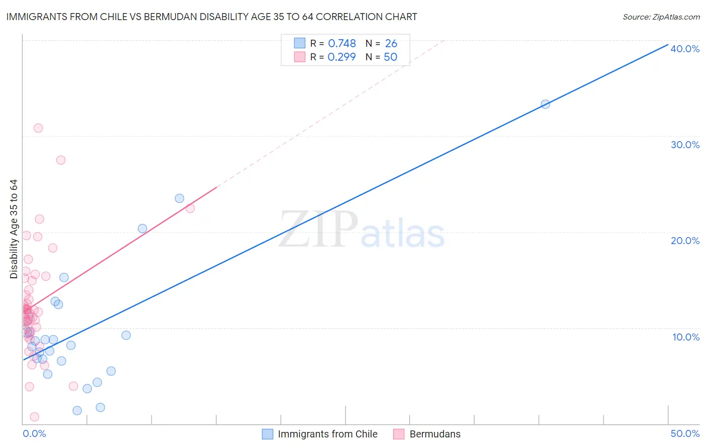 Immigrants from Chile vs Bermudan Disability Age 35 to 64