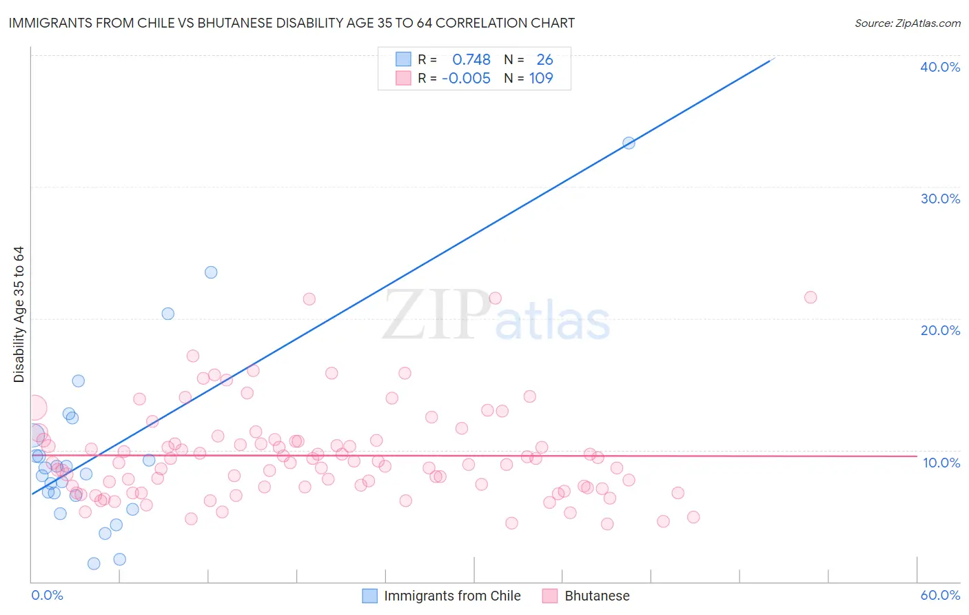 Immigrants from Chile vs Bhutanese Disability Age 35 to 64