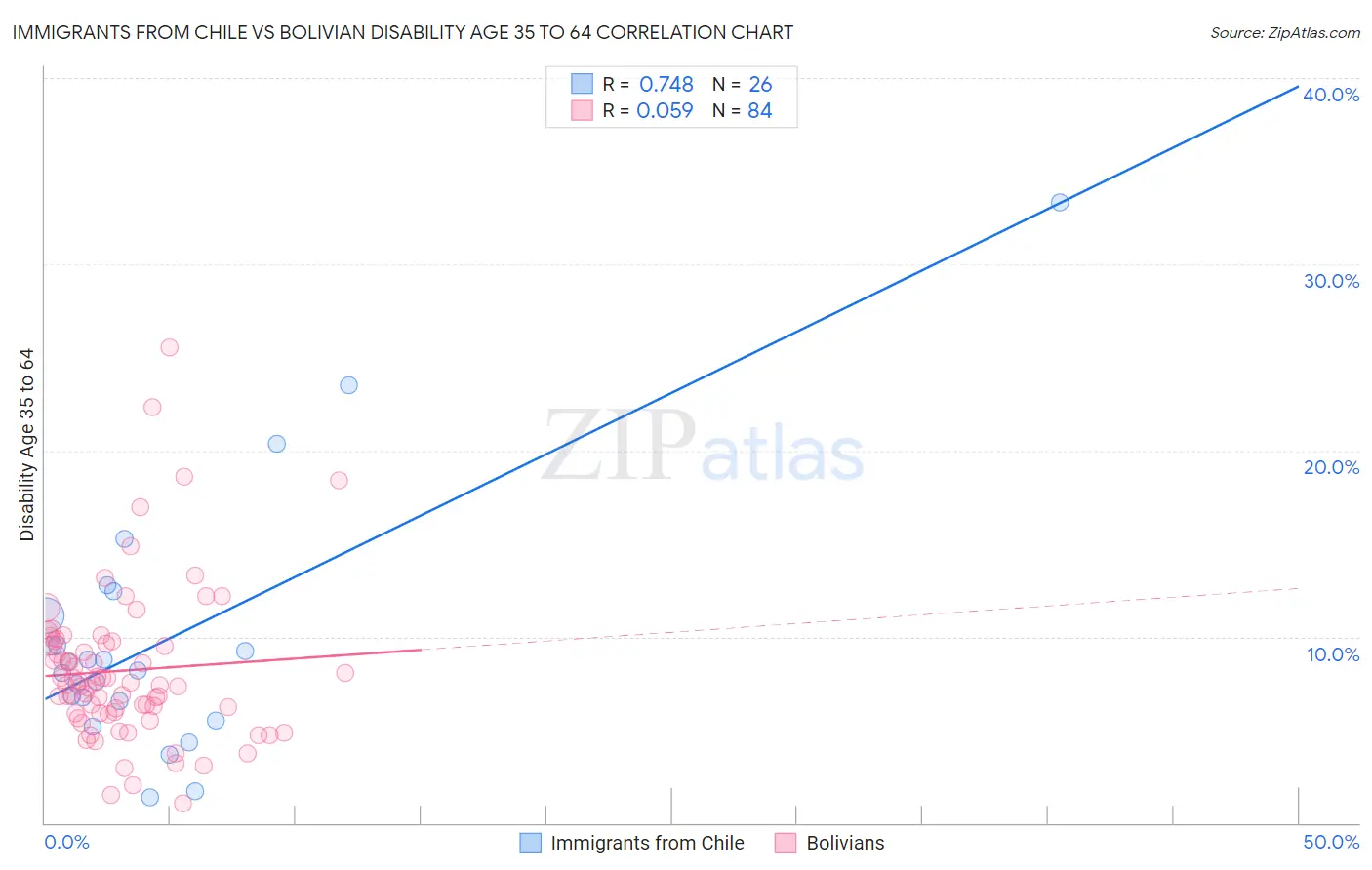 Immigrants from Chile vs Bolivian Disability Age 35 to 64