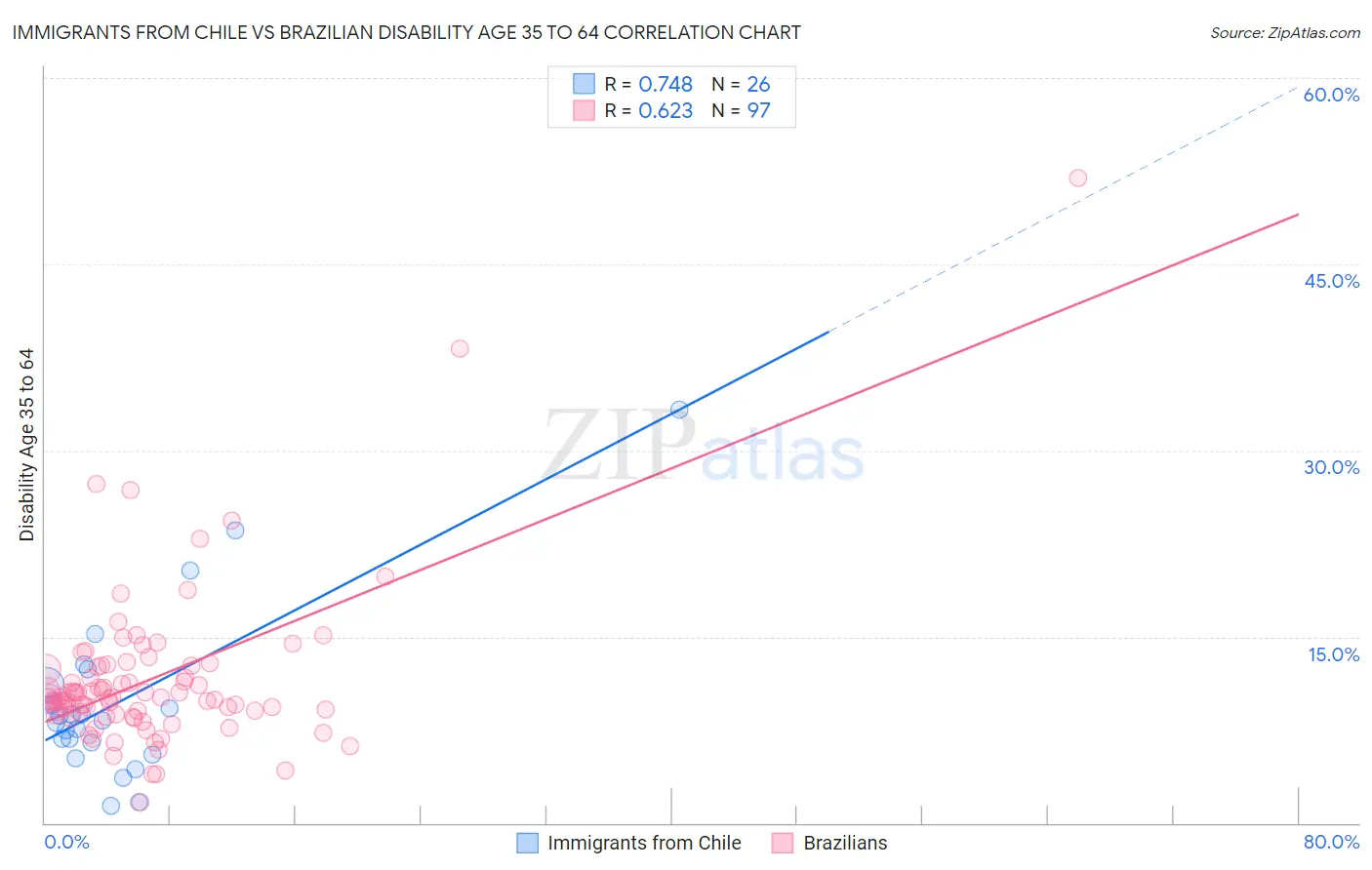 Immigrants from Chile vs Brazilian Disability Age 35 to 64
