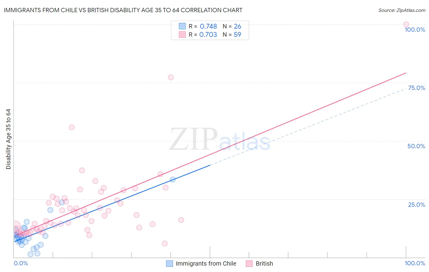 Immigrants from Chile vs British Disability Age 35 to 64