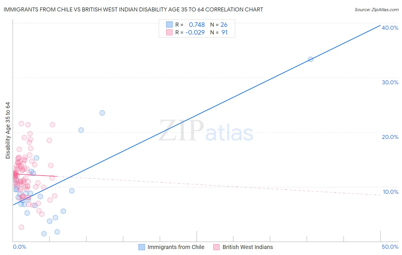 Immigrants from Chile vs British West Indian Disability Age 35 to 64