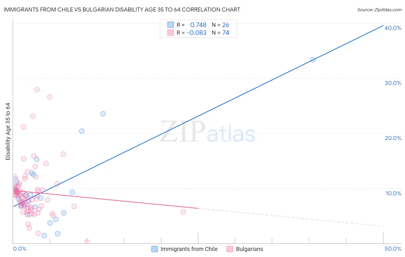 Immigrants from Chile vs Bulgarian Disability Age 35 to 64