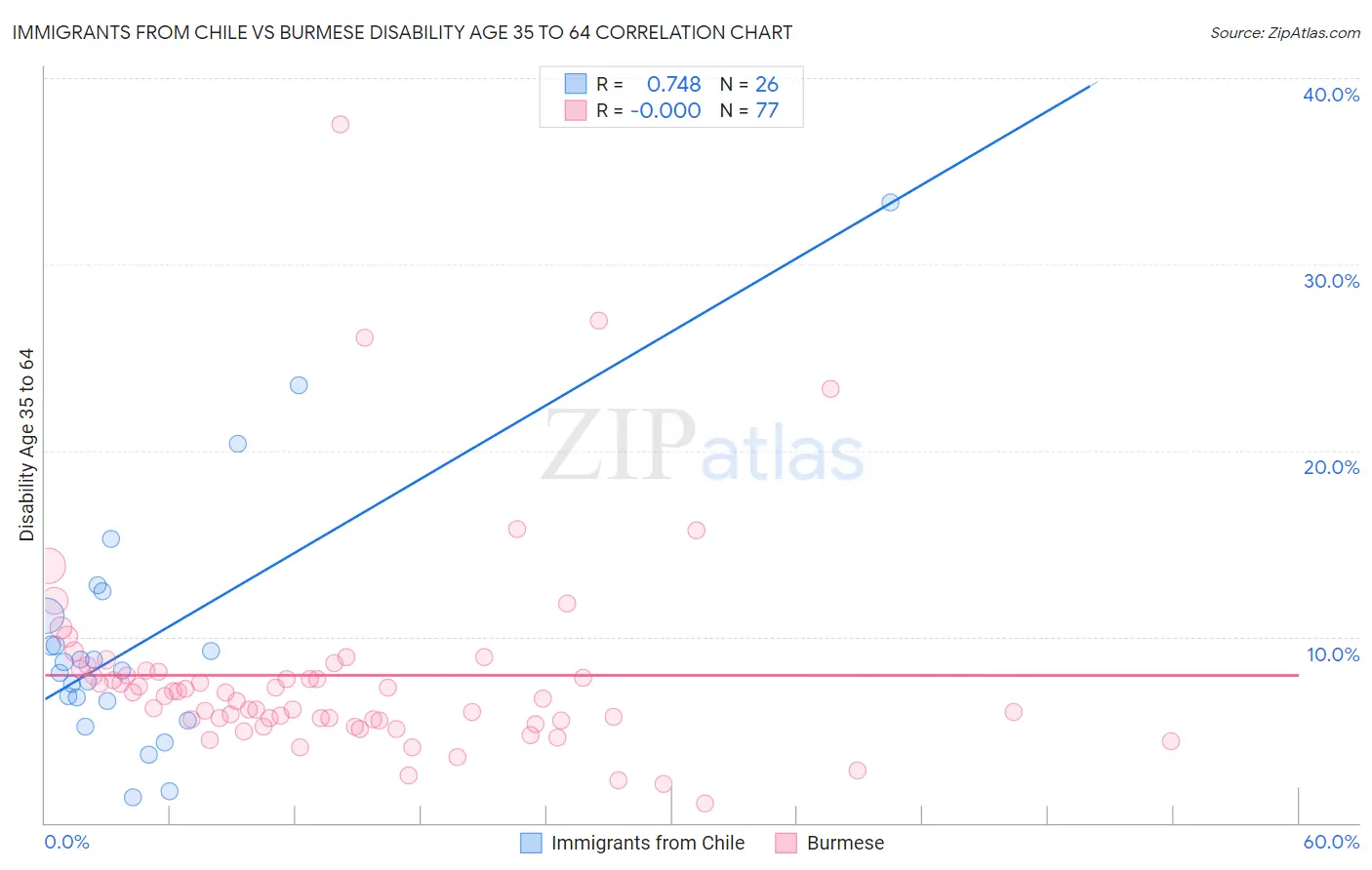 Immigrants from Chile vs Burmese Disability Age 35 to 64