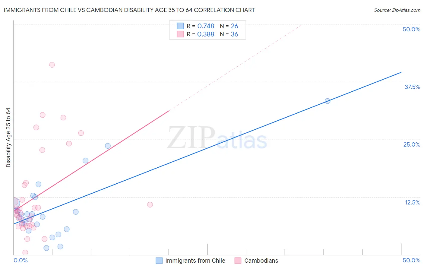 Immigrants from Chile vs Cambodian Disability Age 35 to 64