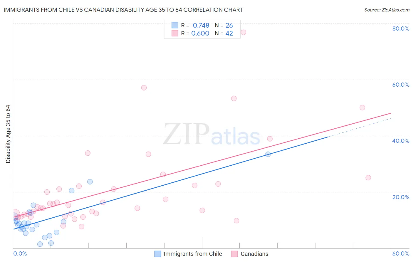 Immigrants from Chile vs Canadian Disability Age 35 to 64