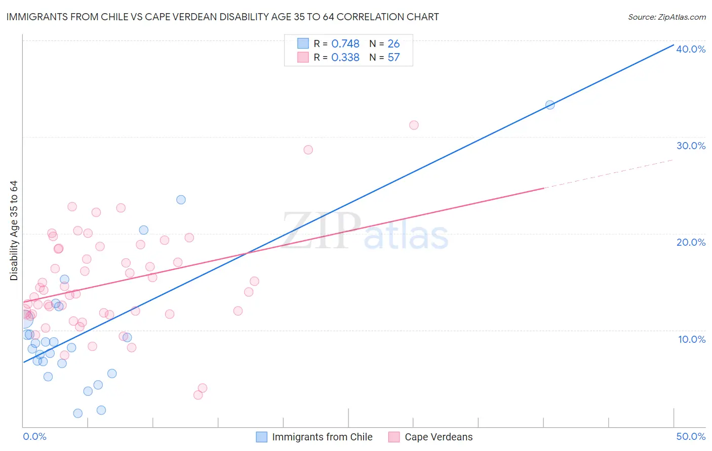 Immigrants from Chile vs Cape Verdean Disability Age 35 to 64