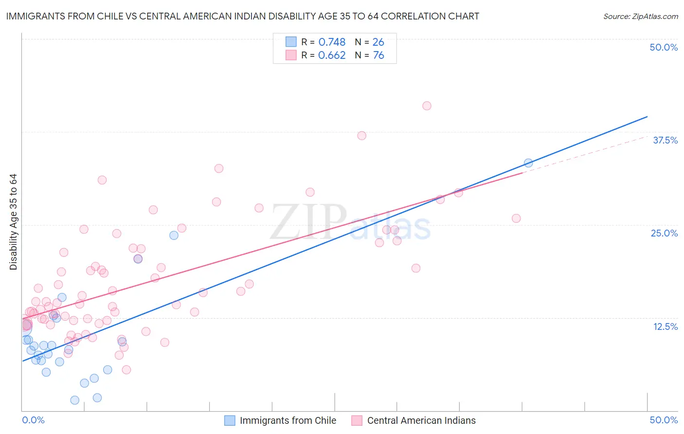 Immigrants from Chile vs Central American Indian Disability Age 35 to 64