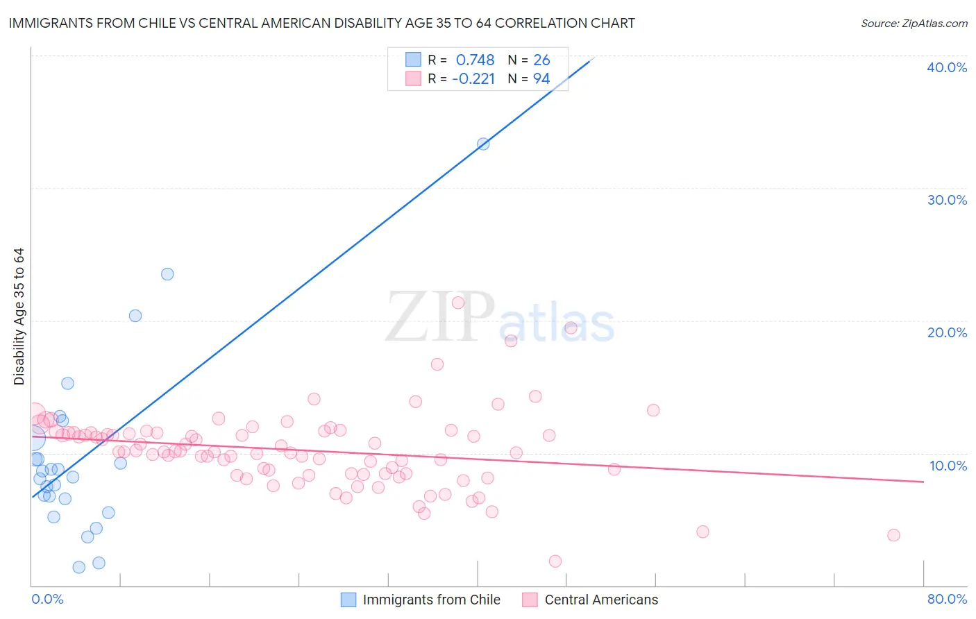 Immigrants from Chile vs Central American Disability Age 35 to 64