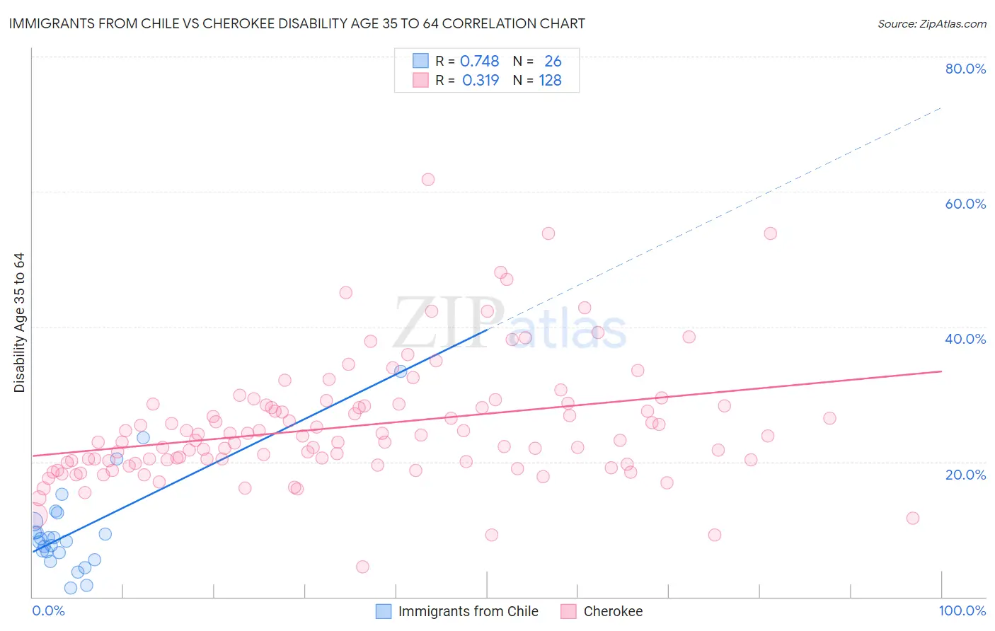Immigrants from Chile vs Cherokee Disability Age 35 to 64