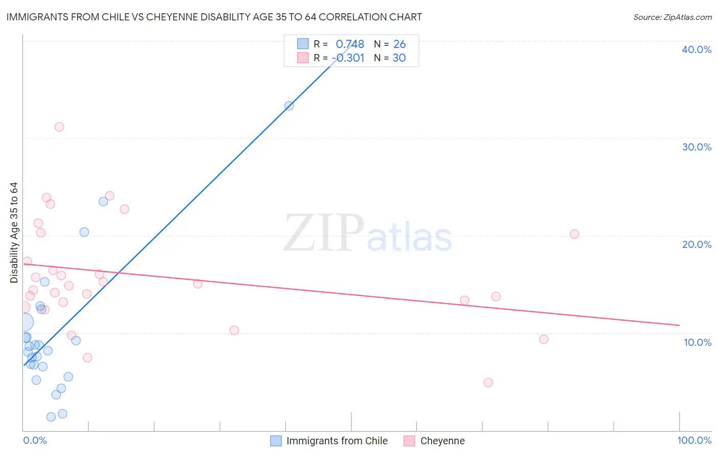 Immigrants from Chile vs Cheyenne Disability Age 35 to 64