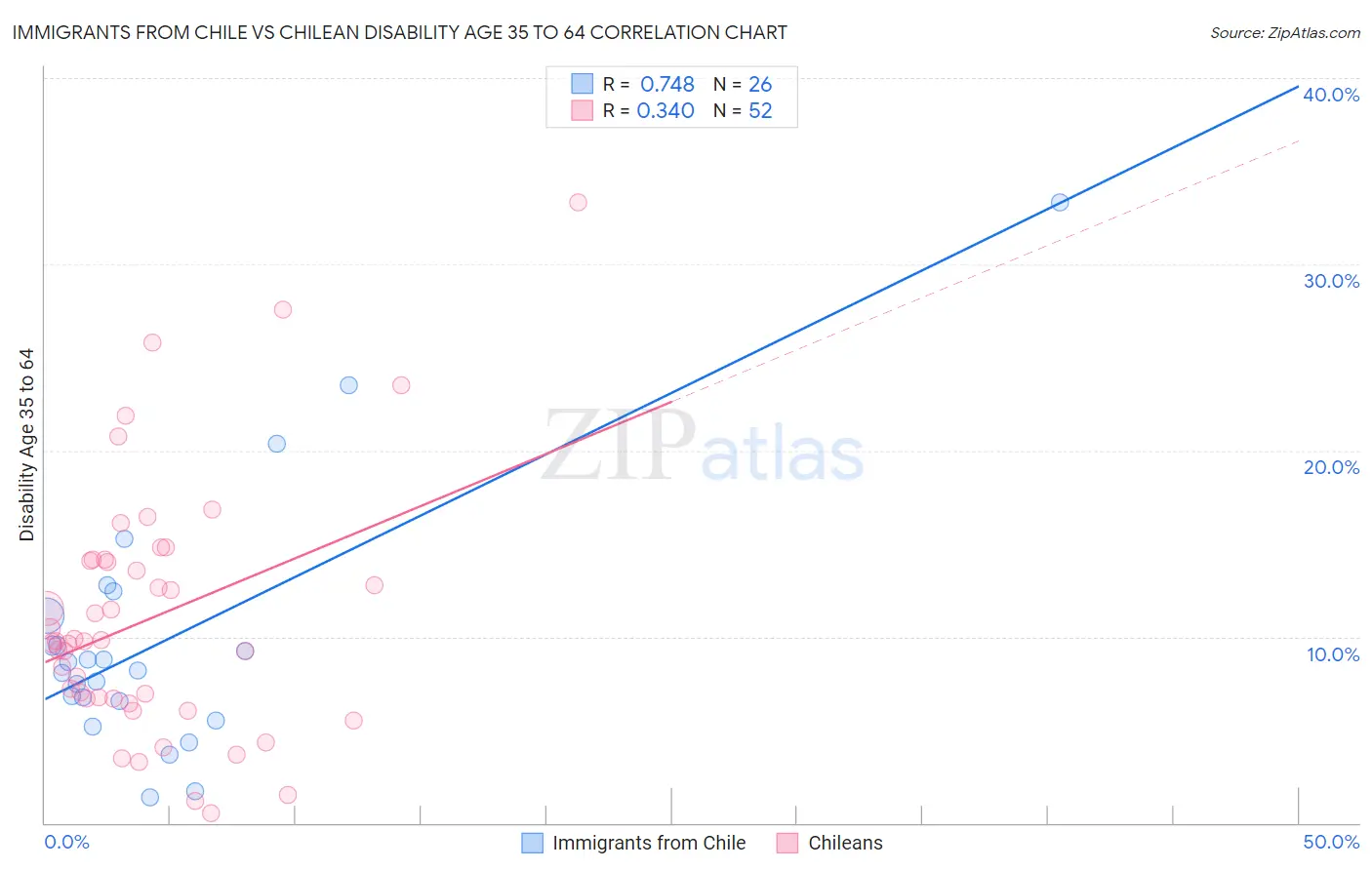 Immigrants from Chile vs Chilean Disability Age 35 to 64