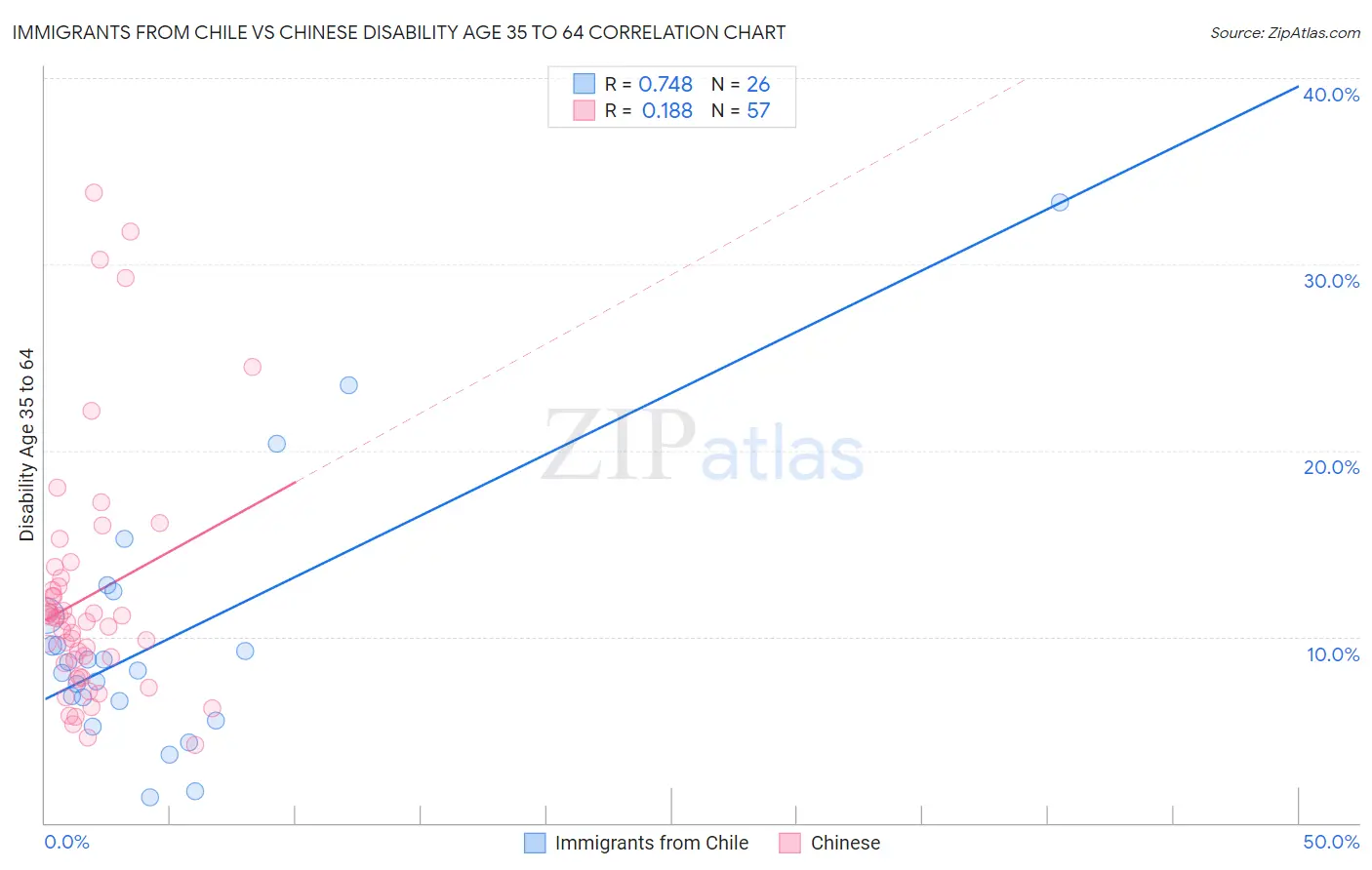 Immigrants from Chile vs Chinese Disability Age 35 to 64