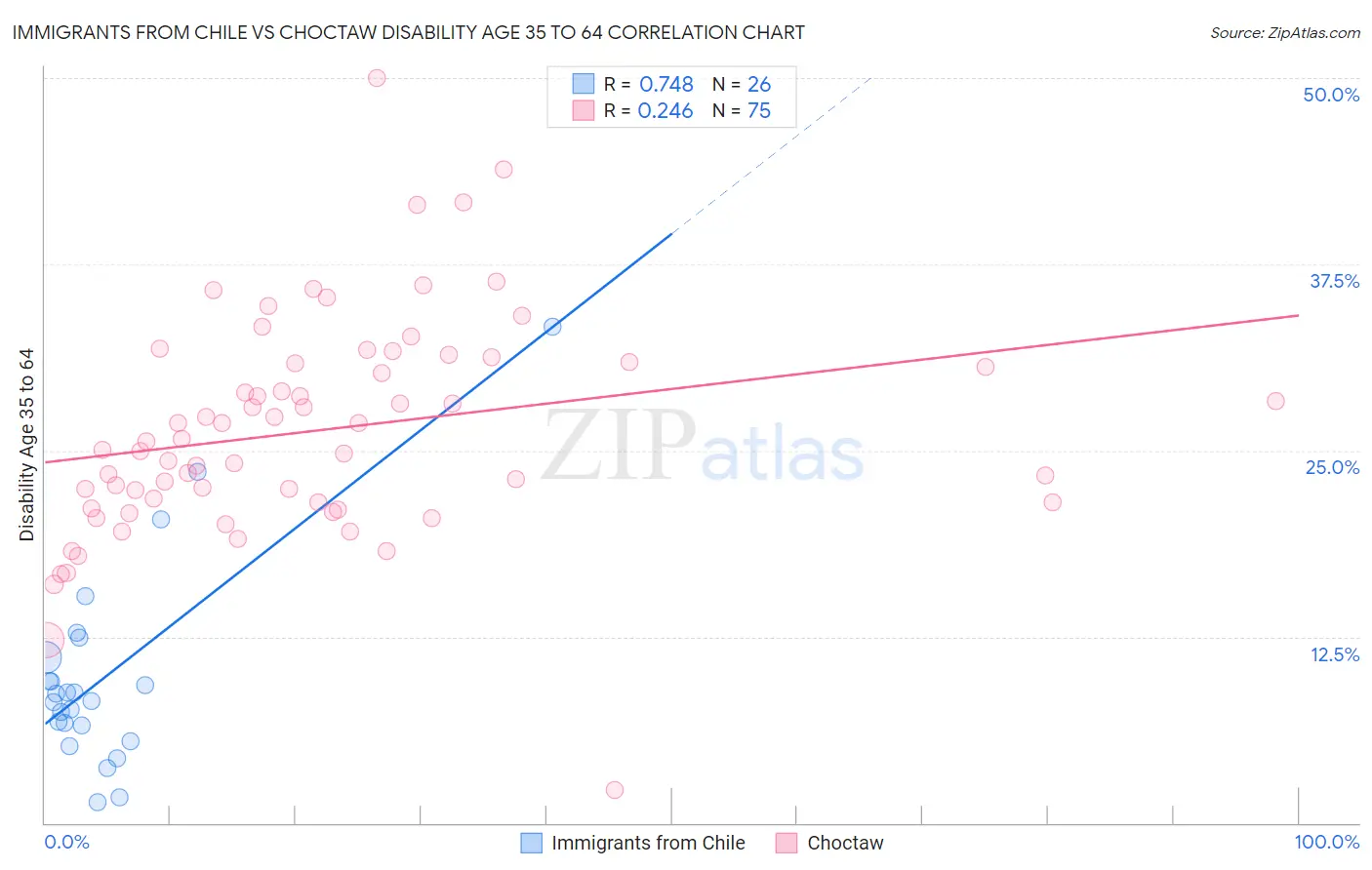 Immigrants from Chile vs Choctaw Disability Age 35 to 64
