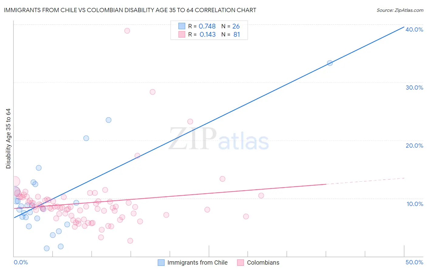 Immigrants from Chile vs Colombian Disability Age 35 to 64