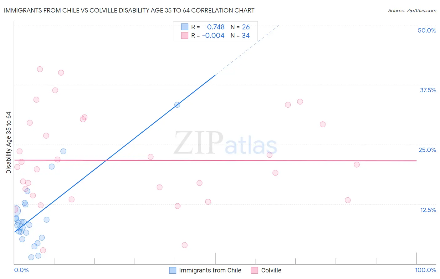 Immigrants from Chile vs Colville Disability Age 35 to 64