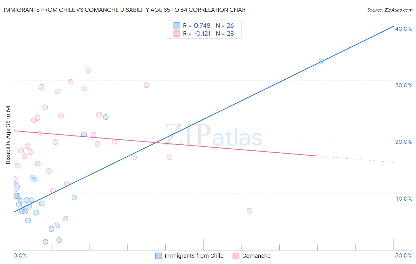 Immigrants from Chile vs Comanche Disability Age 35 to 64