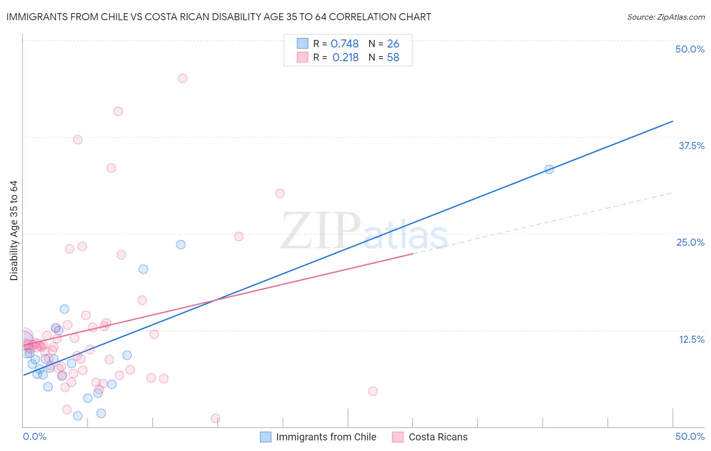 Immigrants from Chile vs Costa Rican Disability Age 35 to 64