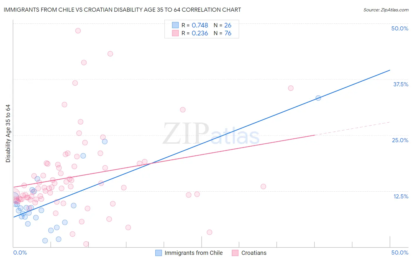 Immigrants from Chile vs Croatian Disability Age 35 to 64