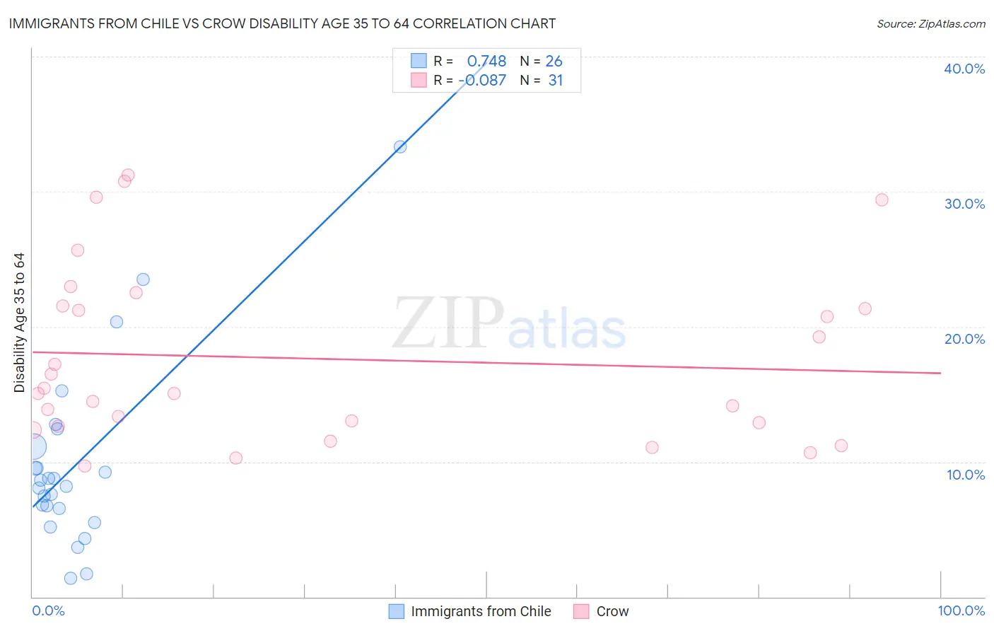 Immigrants from Chile vs Crow Disability Age 35 to 64