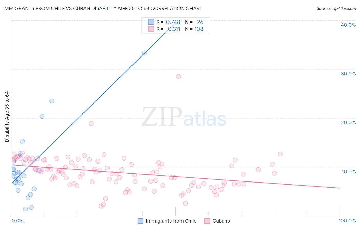 Immigrants from Chile vs Cuban Disability Age 35 to 64