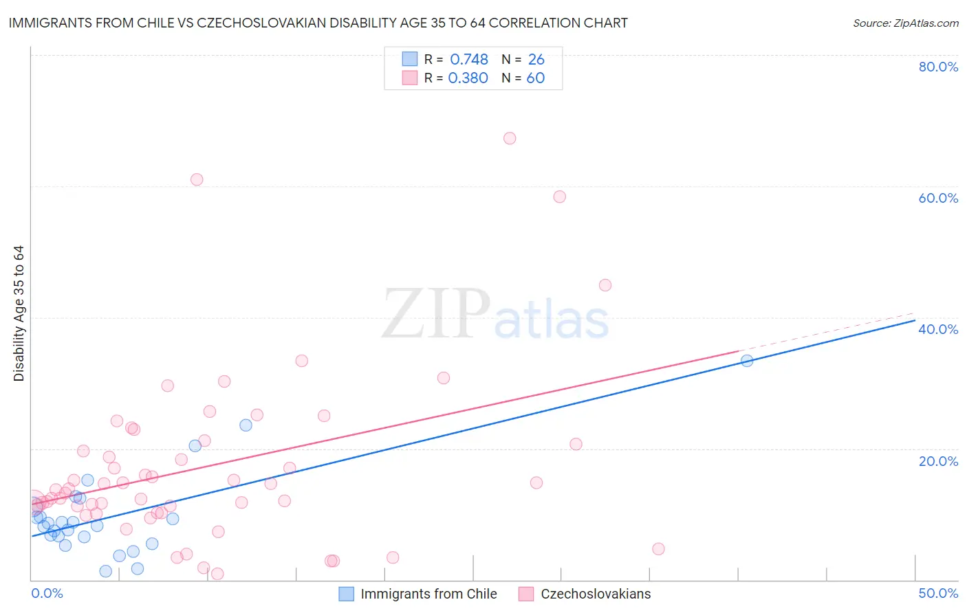 Immigrants from Chile vs Czechoslovakian Disability Age 35 to 64